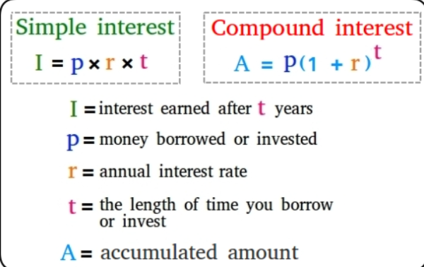 Differences Between Compound Interest and Simple Interest